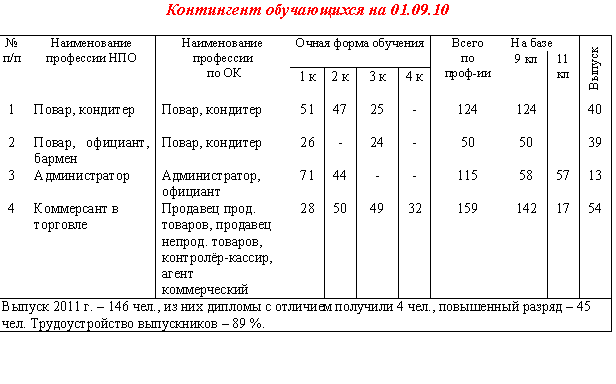 Файл:Контенгент учащихся.jpg